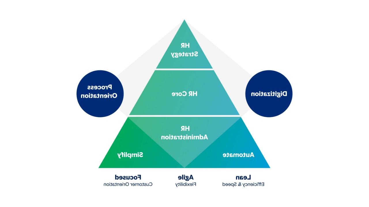 HR Transformation philosophy